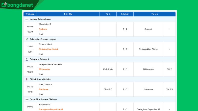 Kết quả dự đoán của Siêu máy tính dự đoán bóng đá